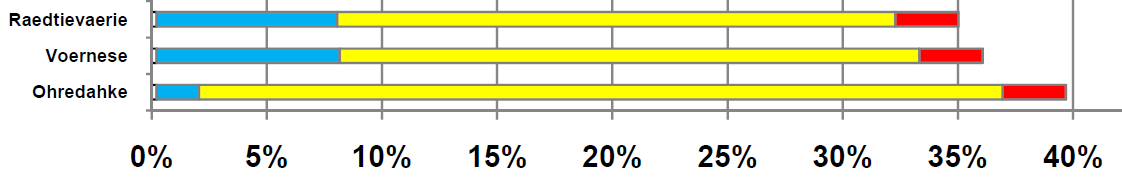 Sida 2 av 14 Statistik Vad som dock varit tyst om är den statistik som visar på hur olika rovdjurstrycket drabbar de olika samebyarna.