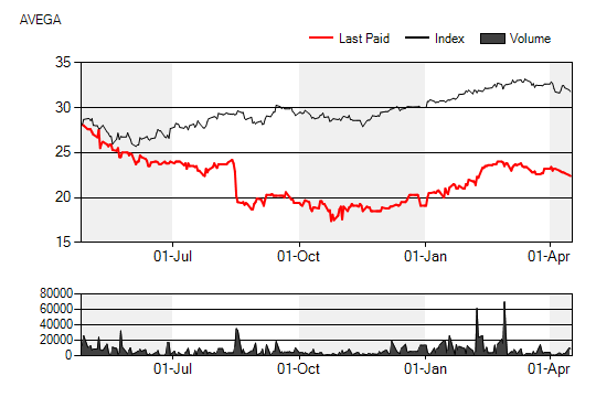 BOLAGSANALYS 25 april 213 Sammanfattning Avega Group (AVEGb.ST) Redo för nystart Avega Groups EBITmarginal är tillbaka på mer normala nivåer efter att ha landat på 8,6% jämfört med förväntade 7,5%.