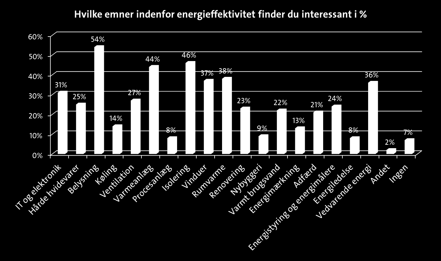 Potential för energioptimering In en undersökning ses värmesystemet som den tredje viktigaste