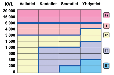 Rapport 50(57) Kvalitetsnivån har bestämts så att trafikförhållandena är goda på de livligaste vägarna och tillräckliga på lågtrafikerade vägar. Kvalitetsnivån planeras kostnadseffektivt.