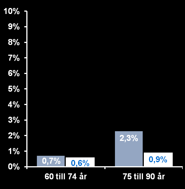 Insidens vid Månad 36 (%) Insidens vid Månad 36 (%) FREEDOM Studien Högrisk Grupper RRR = 70% P < 0,001 Kotfrakturer P interaktion = 0,4822 RRR = 64% P < 0,001 Höftfrakturer P interaktion = 0,0714