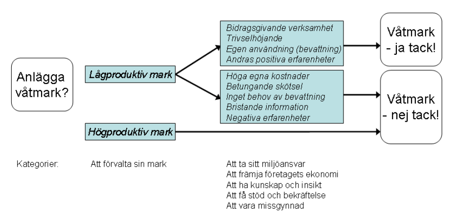 Figur 15 Konceptuell bild av markägarens motiv för att anlägga våtmark. (Hansson, et al. 2010) Figur 15 visar modellen som sammanfattar studiens resultat.