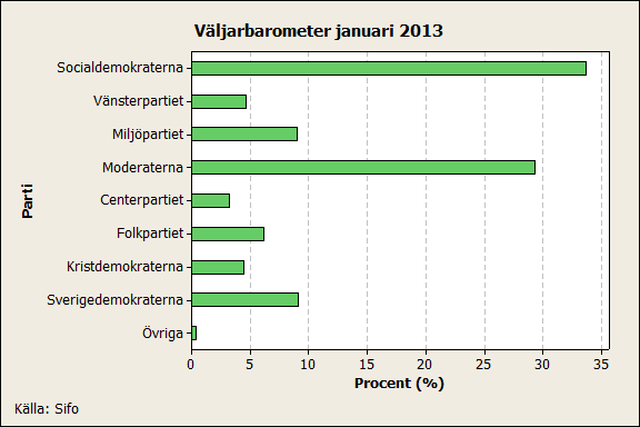 Tabeller och diagram Kvalitativ variabel Datamaterialet som har samlats in brukar ofta sammanställas i tabeller och visas visuellt i olika diagram.