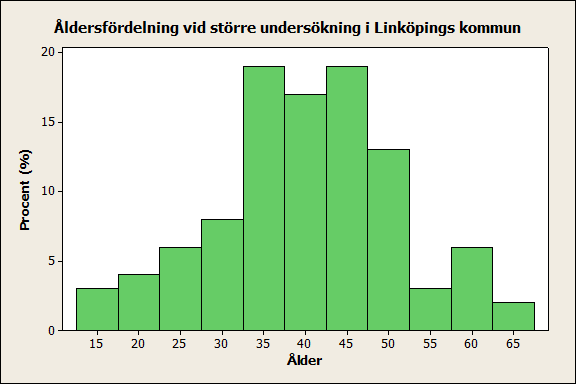 Tabeller och diagram Kvantitativ variabel Om en undersökning har gjorts där åldrarna är mycket mer varierande rekommenderas