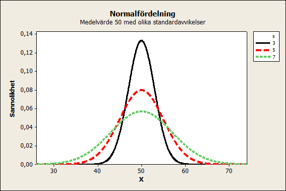 Normalfördelningen Normalfördelningen är en så kallad sannolikhetsmodell, och de