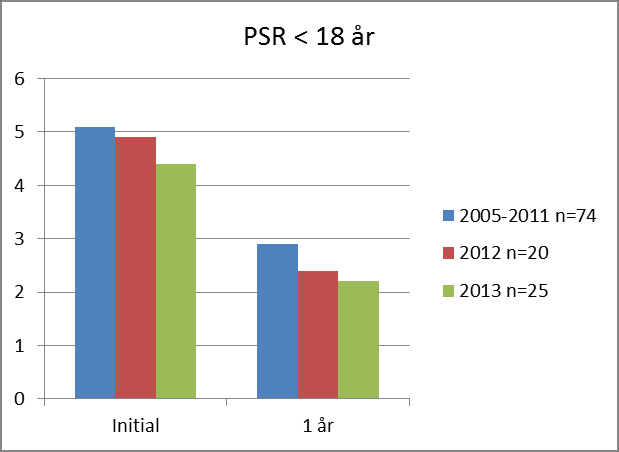 C-GAS (Children- Global Assessment Scale) 2005-2011: d= -1.42, 2012: d= -1.99 2013 d=-1.