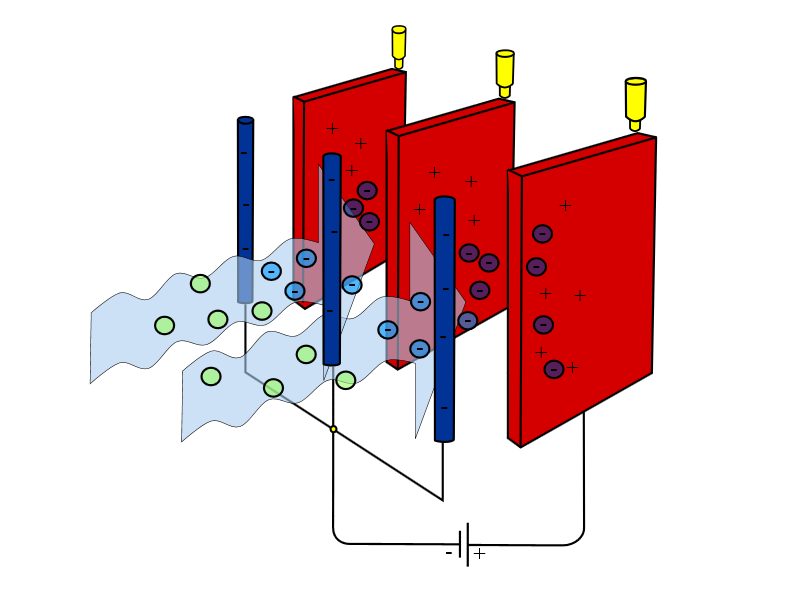 Figur 3. Principschema av ett elfilter, partiklarna i rökgasen joniseras av de blå ejektorelektroderna och kan därmed sedan fångas upp av de rödfärgade kollektorelektroderna.