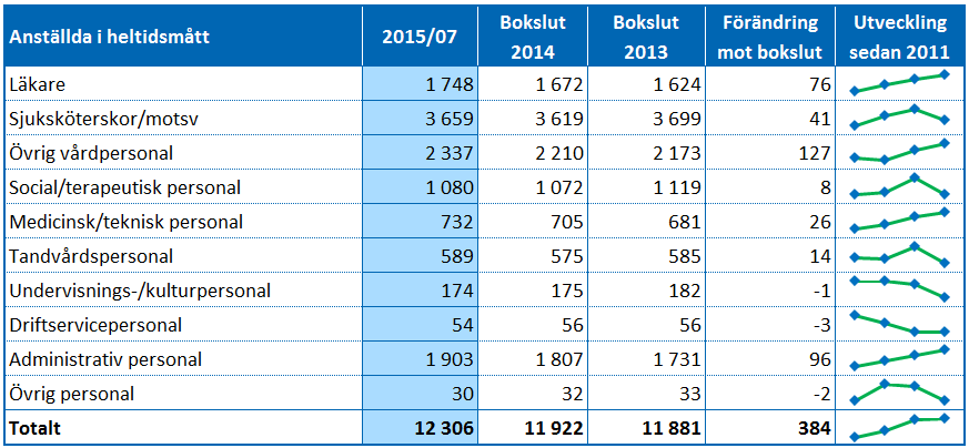 Medarbetarperspektivet Strategisk kompetensförsörjning som stödjer verksamhetens uppdrag I juli var antalet anställda omräknat i heltidsmått 12 306.