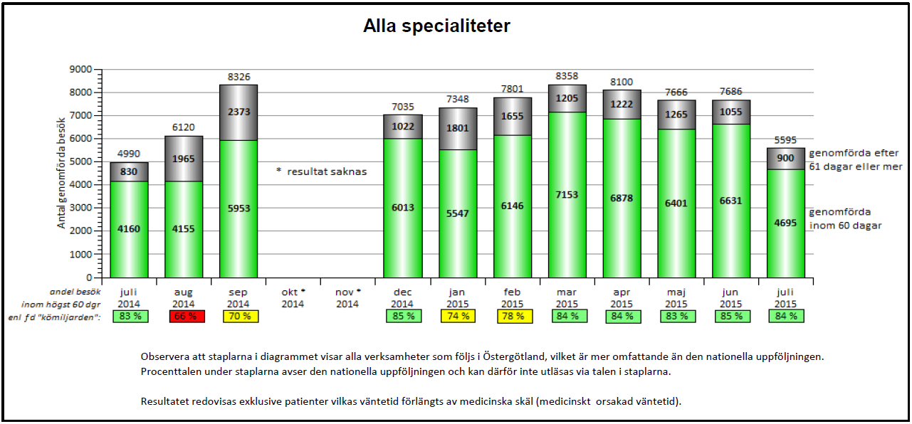 Effektiv hälso- och sjukvård Tillgänglighet Under denna rapports inledande sammanfattning redovisas tillgänglighet till nybesök och behandling inom den specialiserade vården, tillgänglighet till