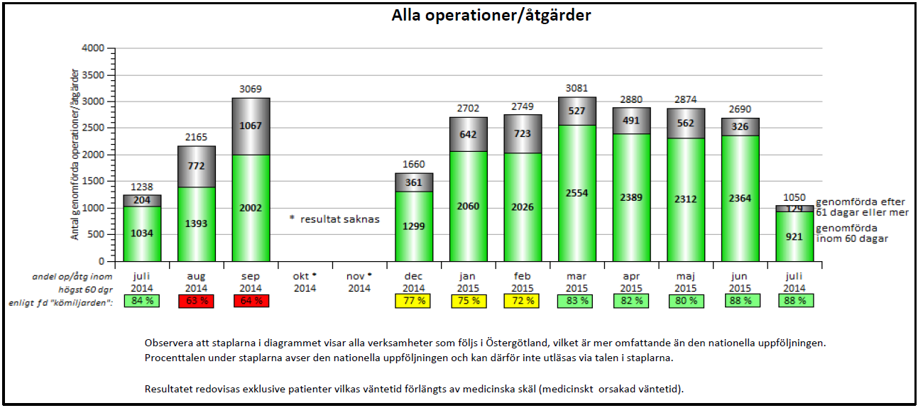 Väntetider för genomförda behandlingar inom specialiserad vård i Östergötland (inklusive privata aktörer) Grön del av stapeln anger det antal patienter som har fått vård (läkarbesök eller behandling)