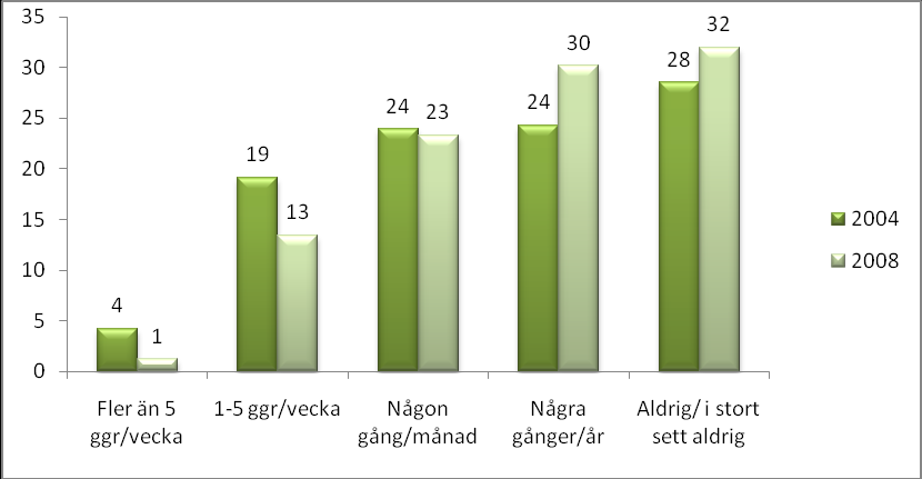 Frekvensen av upplevda hot sjönk mellan de jämförda åren. Även andelen läkare, 85 procent, som aldrig eller i stort sett aldrig hade upplevt hot hade ökat något (Figur 37). Figur 37.