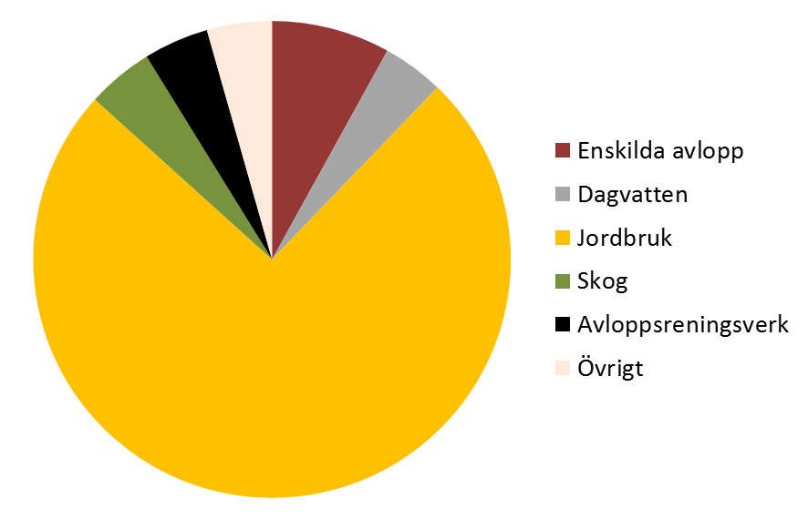 2.1.3 Källor till påverkan Som framgår av figur 8 är fosfortillförsel 2 från jordbruket den dominerande källan i Fyrisåns åtgärdsområde. En annan betydande påverkanskälla är enskilda avlopp.