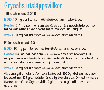 2.1.5 Ryaverkets reningskrav och resultat Ryaverket har haft problem med att reducera utsläppen av kväve tillräckligt och utsläppsvillkoren kommer att skärpas åt ytterligare, se Faktaruta 1 nedan.