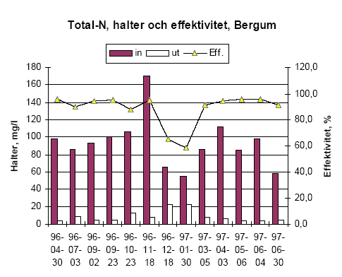 konc i inlopp - konc i utlopp konc i inlopp Tabell 4. Reduktionseffektivitet i tre olika vattenreningskärr i Sverige. Vattenreningskärr Medel red.