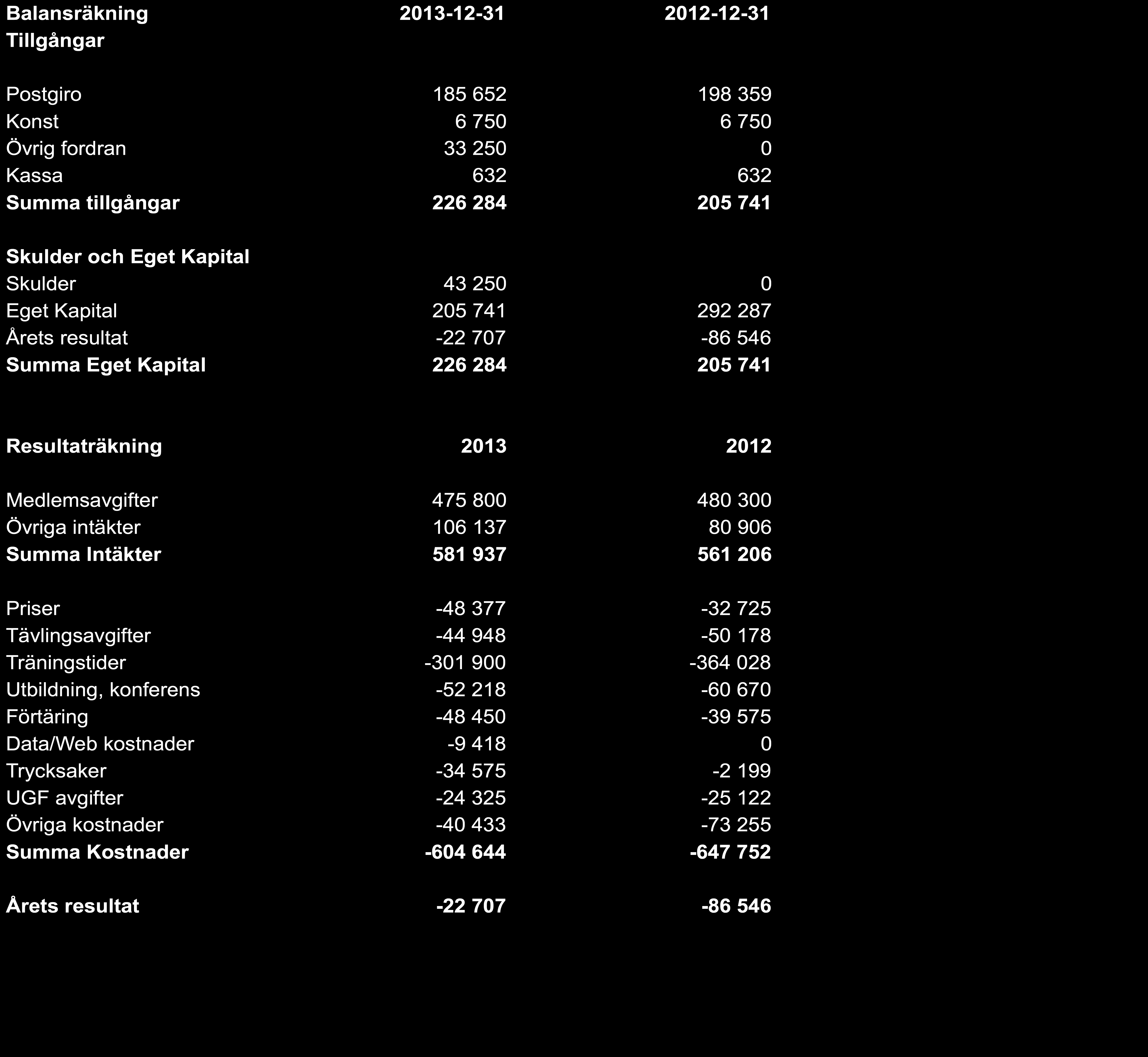 Årsbokslut för, 816000-5701, Arlandastad Golflubb 2013. Styrelsen för Arlandastad GK avlämnar härmed årsbokslut för verksamhetsåret 2013.