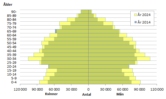 Diagram 5. Stockholms län Befolkningens ålderssammansättning 2014 och 2024 För de flesta åldrarna väntas befolkningen öka under prognosperioden. Det finns dock några undantag.