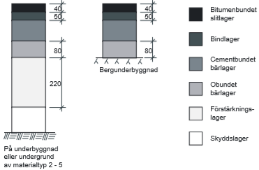 Figur 2 Visar en Grusbitumenöverbyggnad (GBÖ) dimensionerad för undergrund med materialtyp 2-5 (Trafikverket, 2011a).