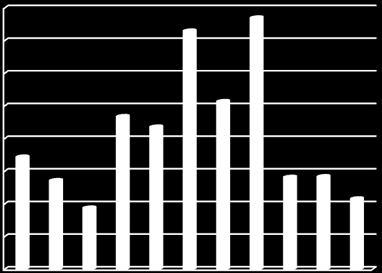 Sida 4 av 30 Höga utlåningsvolymer till företag SEK:s utlåningsvolymer under årets nio första månader fortsätter att vara lägre än under 2009 men väl i nivå med tidigare år.