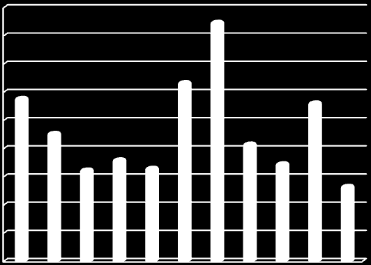 Sida 5 av 30 Ökad likviditet på kapitalmarknaderna SEK:s nyupplåning under årets första nio månader uppgick till cirka 59 miljarder kronor.