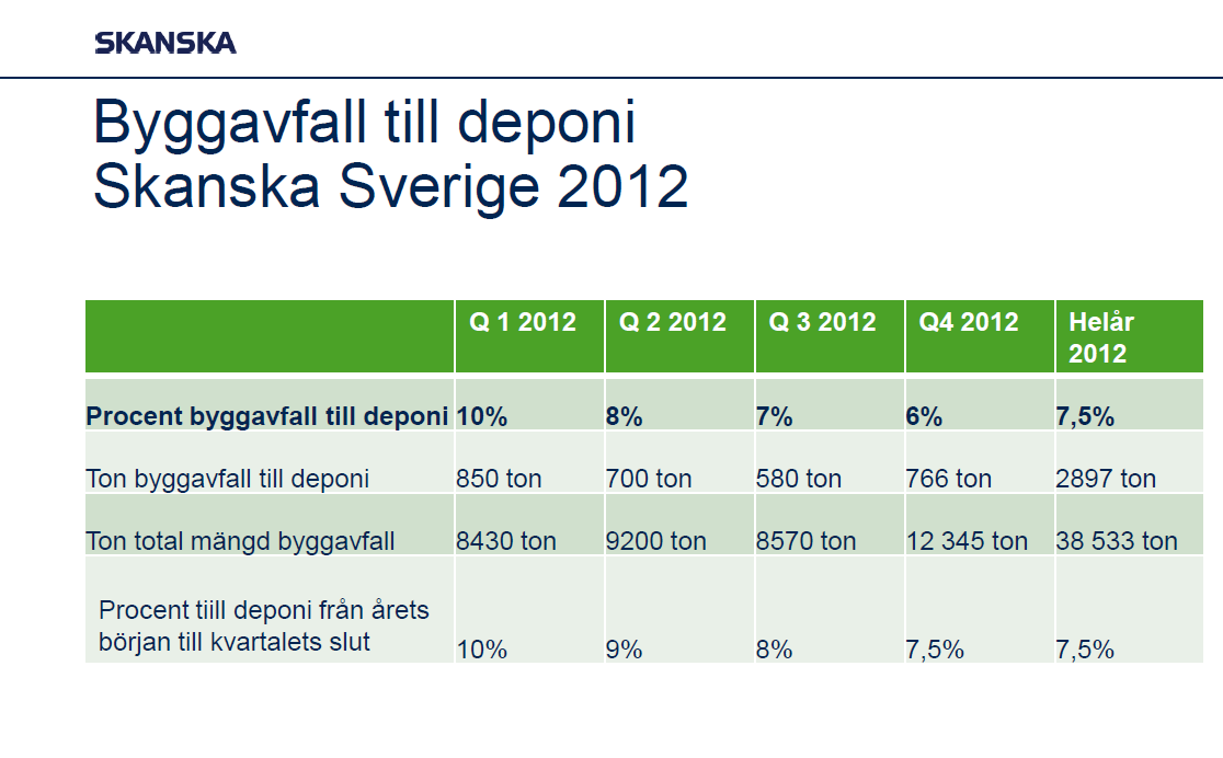 4. Hur väl klarar ni EU:s mål om att 70 % av det icke farliga avfallet ska återanvändas, materialåtervinninas eller på annat sätt materialutnyttjas (förbränning ingår inte)?