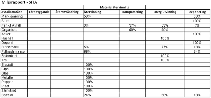 7. Hur väl klarar ni EU:s mål om att 70 % av det icke farliga avfallet ska återanvändas, materialåtervinninas eller på annat sätt materialutnyttjas (förbränning ingår inte)? Där är vi inte än.