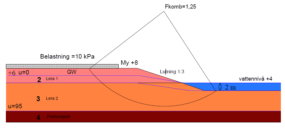 2012-09-27 2-1005-0372 14407 Figur 7-1 Exempel på en typslänt som beräknats för nya klimatförutsättningar (SGI, 2005).