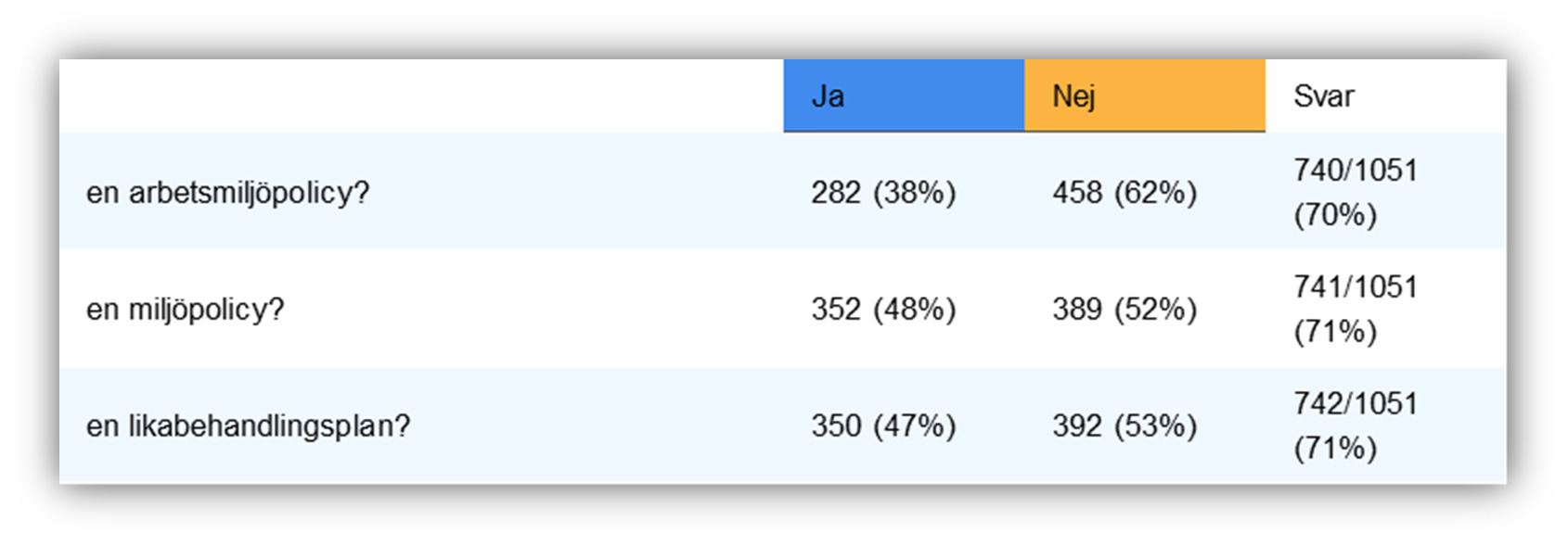 Tabell 28. Känner du till att högskolan har följande: 8.