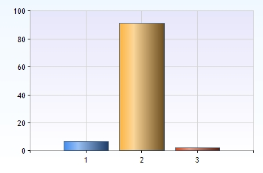 När det gäller frågan om hur väl studenten anser att stöd och anpassningar fungerar har 20 respondenter fallit bort, vilket kan tyda på att dessa studenter inte har något utfärdat intyg.