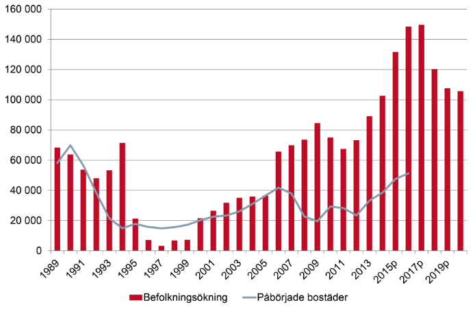 Diagram över byggandet från