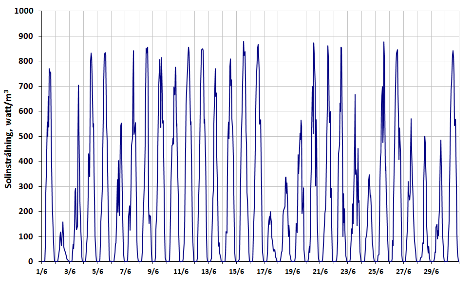 Nederbörd - dygnsvärden juni 2015 Solinstrålning -