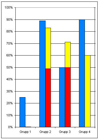 Figur 14: Gruppindelningarna i procent Den vanligaste orsaken till att resultatet av matchningen inte godkänts är att Banverkets och Jernbaneverkets önskemål inte uppfyllts.