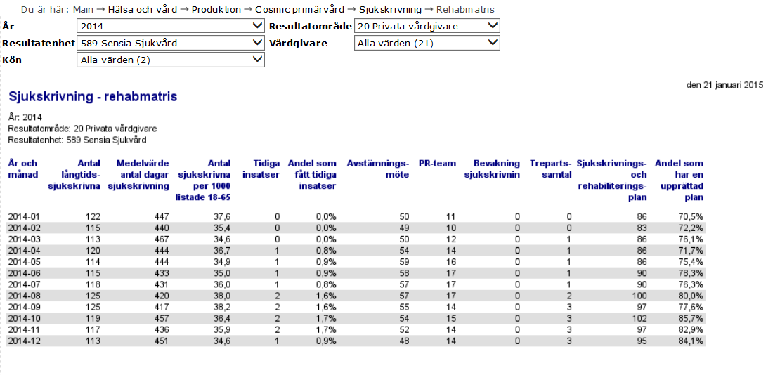 Utan särskild behörighet Könsfördelad statistik finns i urvalslistorna Förtydligande: Tidiga insatser/av-möte/pr-team/sjukskrivnings- och rehabplan =