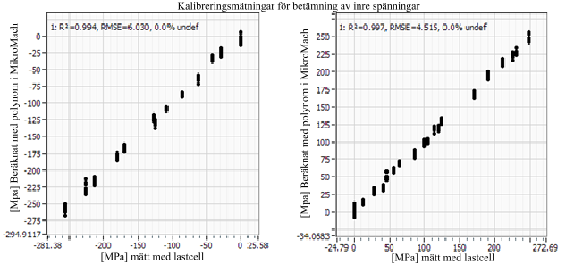 I Figur 37 ses lastcellen högst upp. För inställning av kraft användes den oranga domkraften samtidigt som lasten kunde avläsas på displayen till vänster.