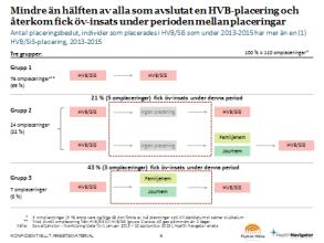 * Kvar i placering innebär att individen fortfarande är kvar i samma resurs vid 10 september 2015. ** Denna information avser endast individens placering efter avslutad HVB/SiS-placering.