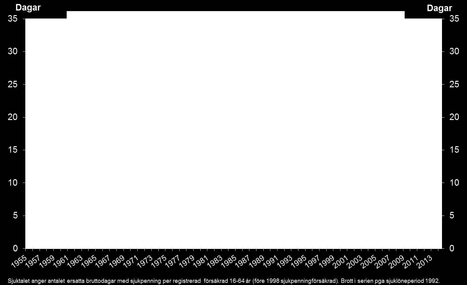 Sjuktalet för kvinnor och män, 1955-2014