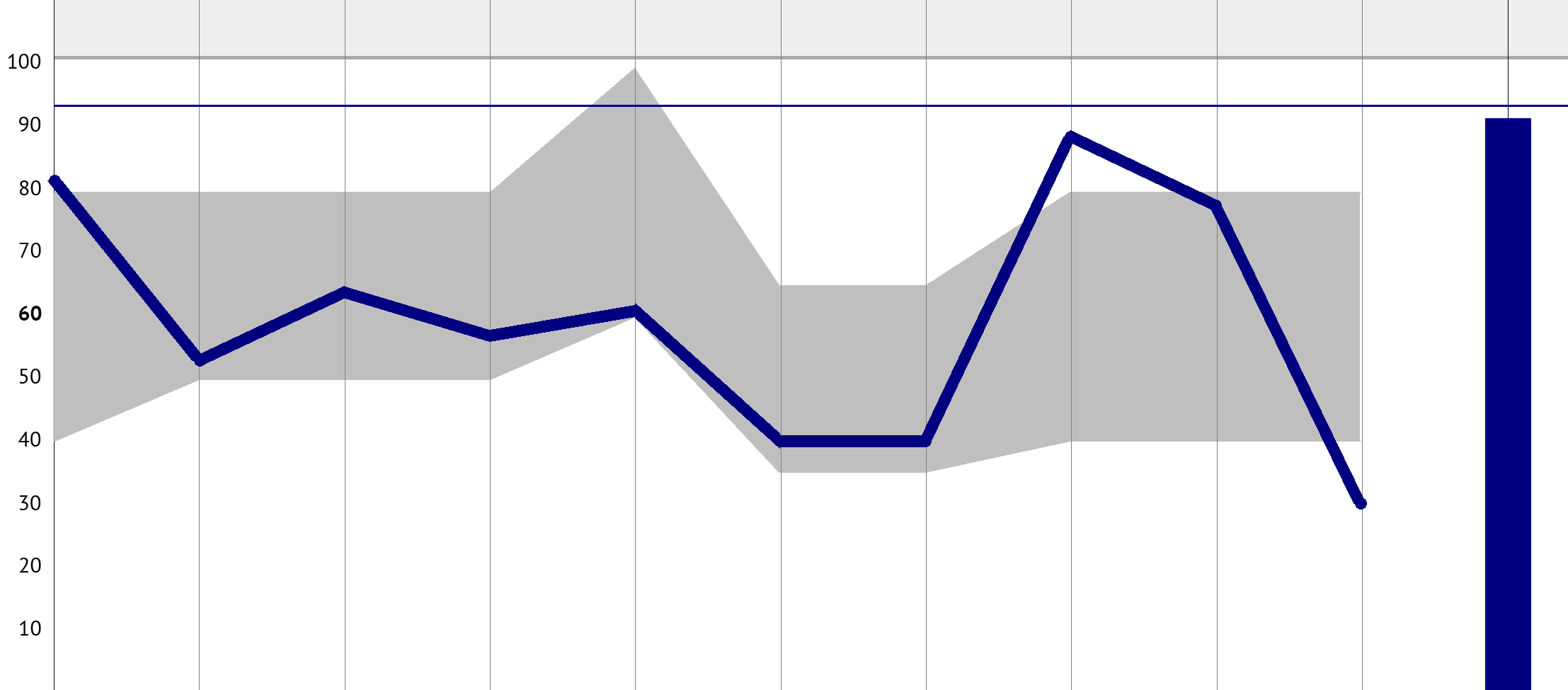 MATCHNINGSDIAGRAM Profil: Lagerarbete, truckförare Arbetsstruktur Inre drivkraft Stressindex Beslutskaraktär Aktivitet Framåtanda Agerande Tolerans Socialt intresse Kommunikation Resultatindex A B C