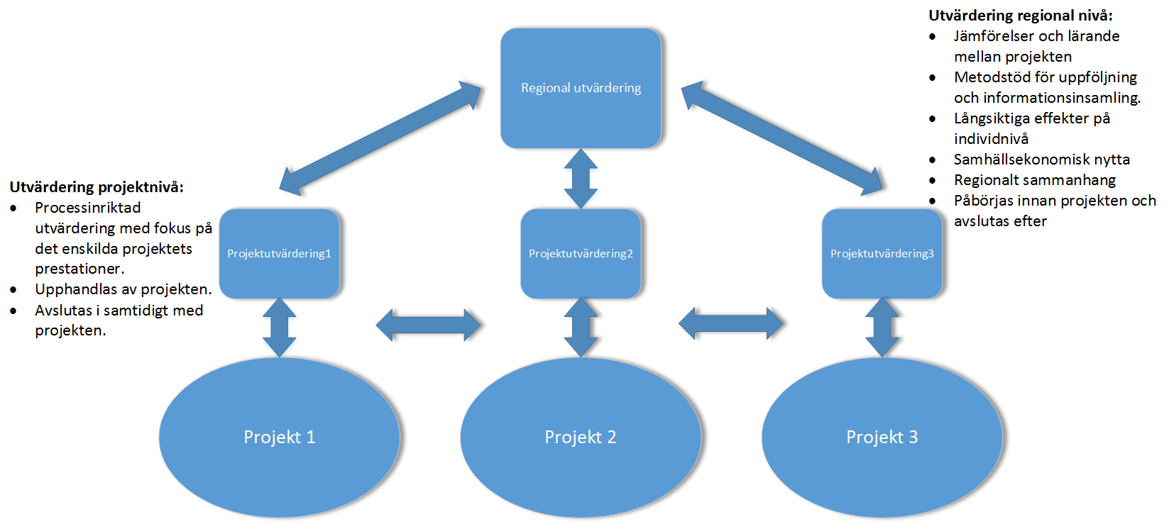 För att ett projekt ska bedömas bidra till programmets mål ska det svara mot såväl målgruppens som aktörernas behov och programmets mål (analys på individnivå kan dock göras under projekttiden),