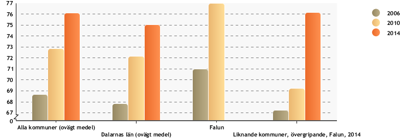 15. Förstagångsväljare som röstade i senaste kommunfullmäktigevalet, andel (%) U Detta är ett utvecklingsnyckeltal.