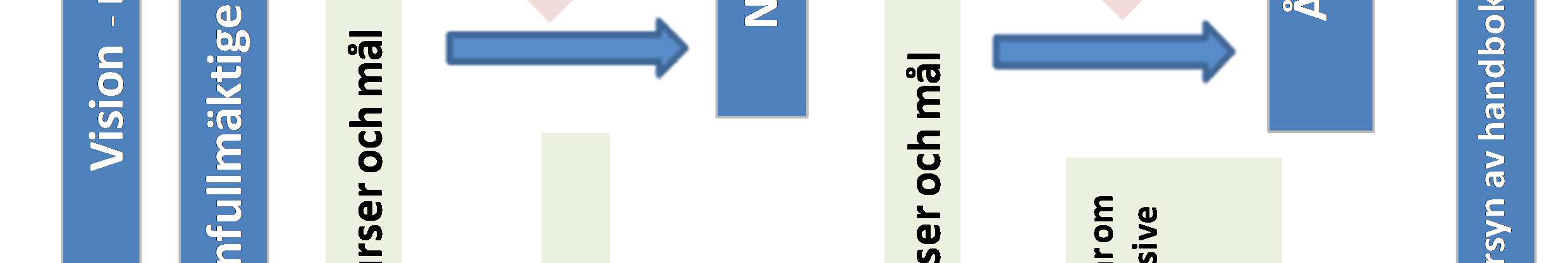Bilden sammanfattar inte alla de frågeställningar och förslag som beskrivs i föreliggande rapport, utan syftar