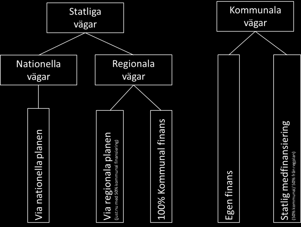 Ett annat alternativ har varit att lägga gång- och cykelbana utanför det område där Trafikverket har vägrätt. Då har kommunen kunnat bygga och stå som väghållare själva.