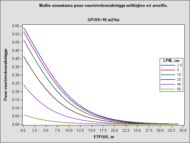 Skadorna på träd över 2, 5 m