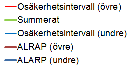Individrisk med osäkerhetsintervall Figur 13. Individrisk med osäkerhetsintervall. De raka linjerna representerar övre och undre acceptabel individrisknivå.