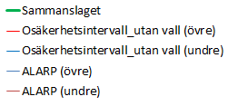 10 Risknivå efter riskreducerande åtgärder I detta avsnitt redovisas samhällsrisken efter vidtagna riskreducerande åtgärder, se Figur 20.