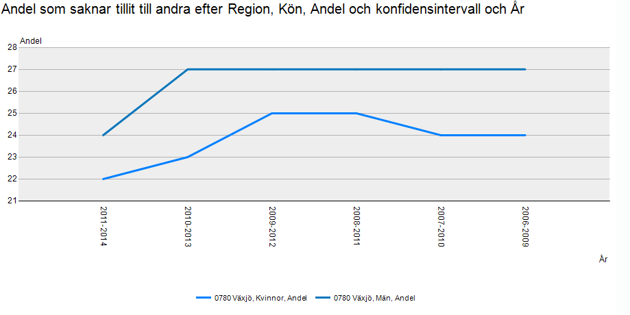 Trygghet har 38 procent av kvinnorna (Riket 28 procent) uppgivit att de ofta eller ibland avstår från att gå ut ensam av rädsla för att bli överfallen, rånad eller på annat sätt ofredad (2011) har 7