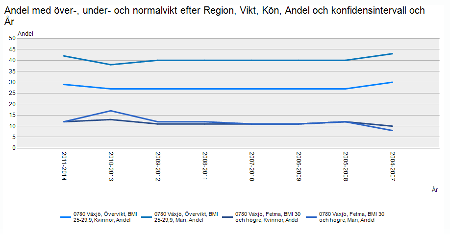 Deltagartillfällen i idrottsföreningar, antal/invånare 13-20 år 50 45 40 35 30 25 20 15 10 5 0 2013 2012 2011 2010 2009 2008 2007 2006 Kvinnor Män Antalet deltagartillfällen i drottsföreningar är