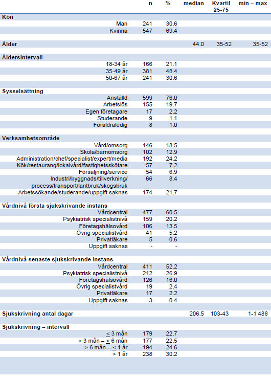 Bilaga 4 Karaktäristika sjukskrivna i Växjö kommun