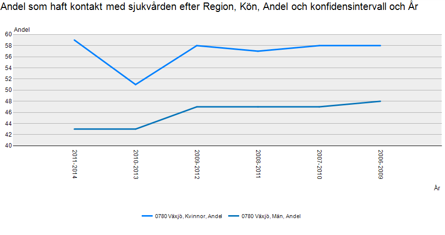 har en högre andel kvinnor än män haft kontakt med sjukvården.