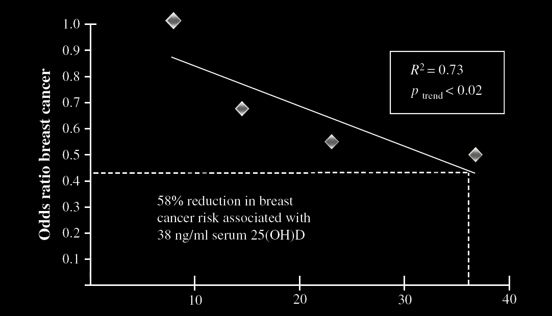 25-OH-vitamin D och bröstcancer 38 ng/ml = 95