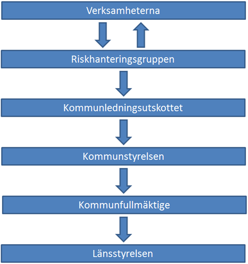 Enligt SFS 2006:544 ska kommunen för varje ny mandatperiod ta fram en övergripande risk- och sårbarhetsanalys, samt med beaktande av risk- och sårbarhetsanalysen