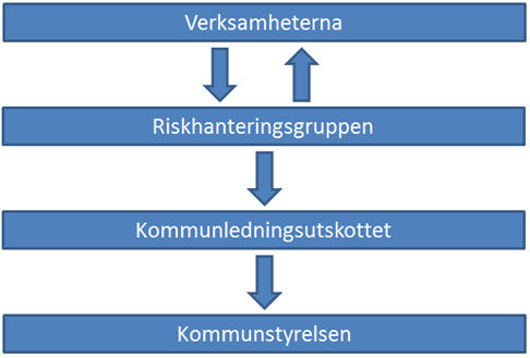 MÖRBYLÅNGA KOMMUN Datum 2015-05-29 4(4) Arbetsprocessen för risk- och sårbarhetsanalysen i Mörbylånga kommun under en mandatperiod vid en eventuell revidering av kommunens övergripande risk- och